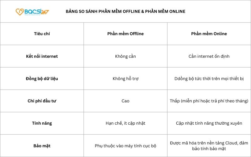 bang-so-sanh-phan-mem-offline-va-online