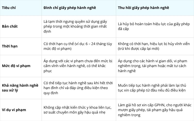các trường hợp bị đình chỉ, thu hồi giấy phép hành nghề