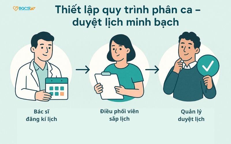 cách quản lý lịch bác sĩ