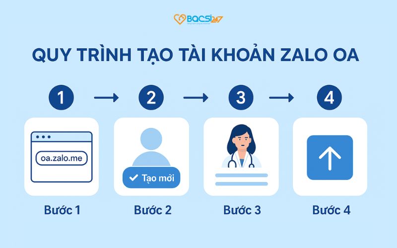 chăm sóc bệnh nhân qua zalo