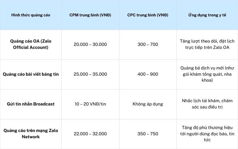 chi phí quảng cáo Zalo