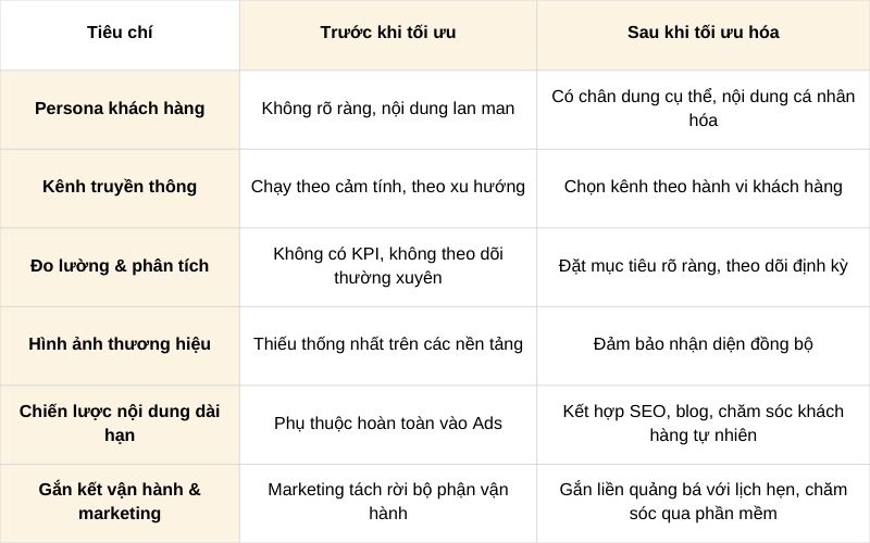 chiến lược marketing phòng khám thất bại