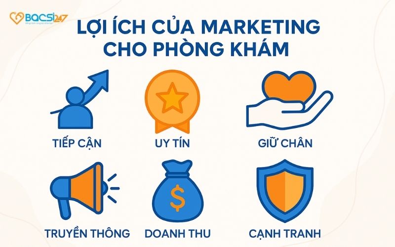 loi-ich-cua-viec-dau-tu-marketing-cho-phong-kham