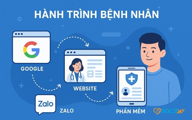 mo-hinh-omni-channel-cho-phong-kham