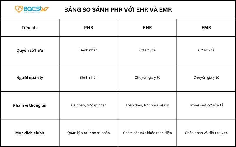 so-sanh-phr-voi-ehr-va-emr