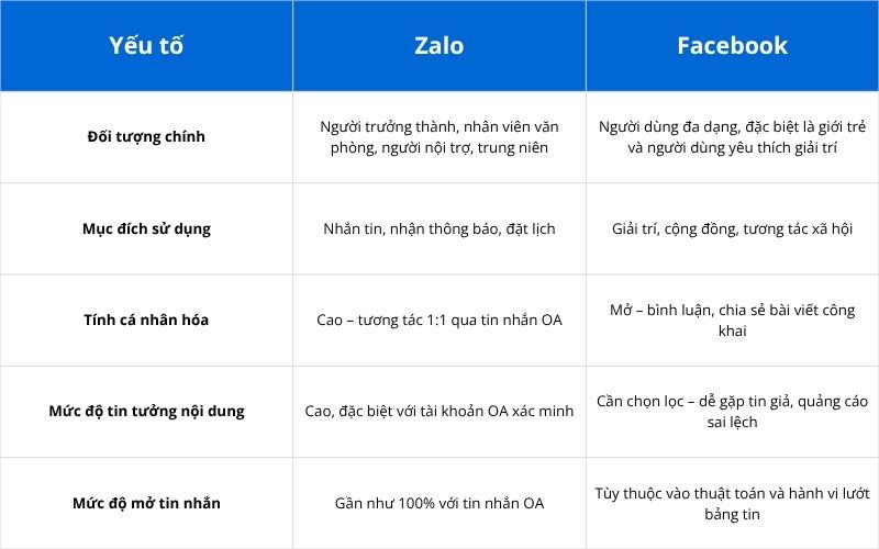 zalo marketing và facebook marketing