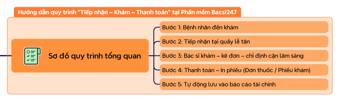 quy-trinh-kham-benh-tai-phan-mem-bacsi247