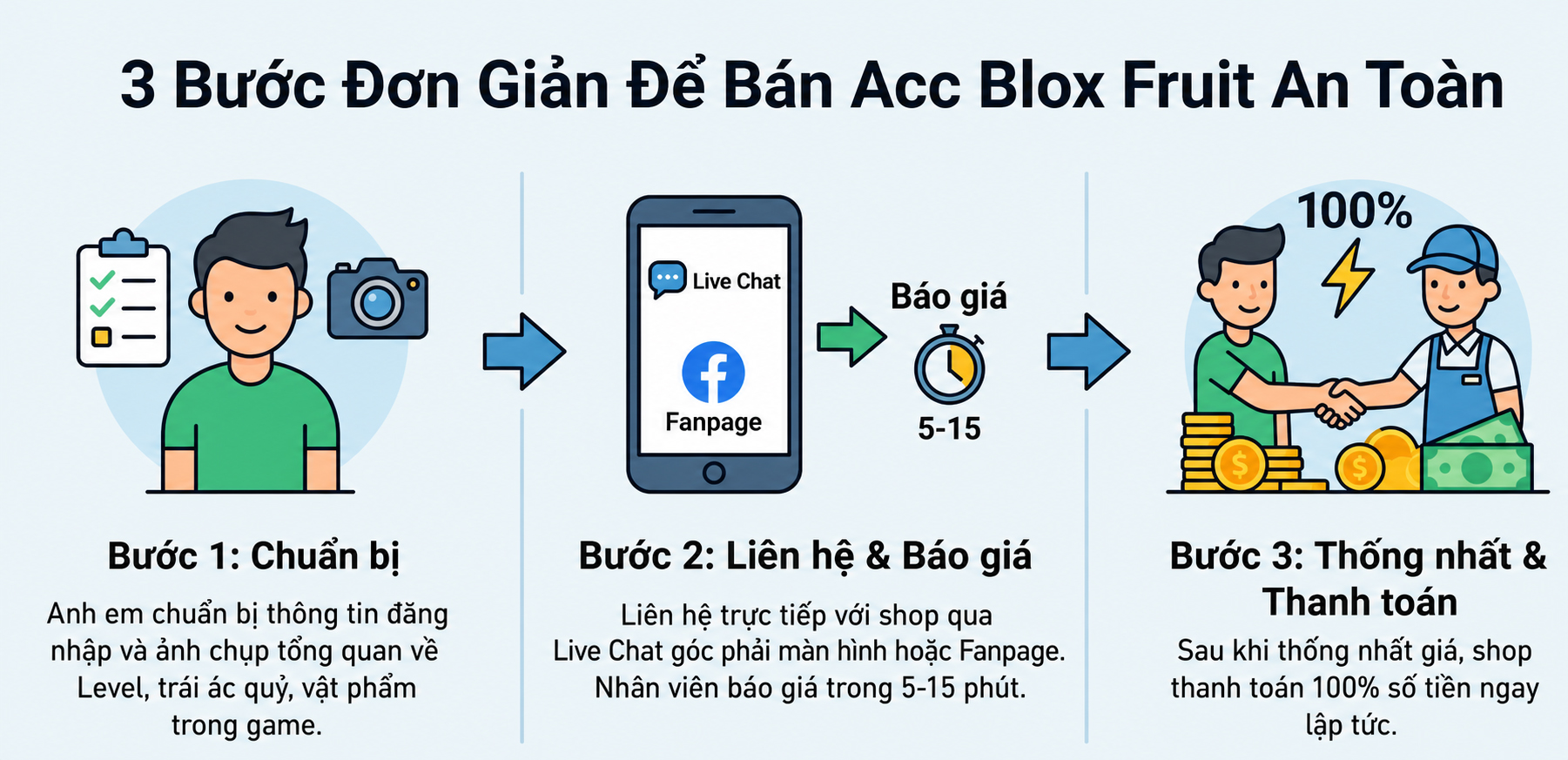 3 Bước Đơn Giản Để Bán Acc Blox Fruit An Toàn