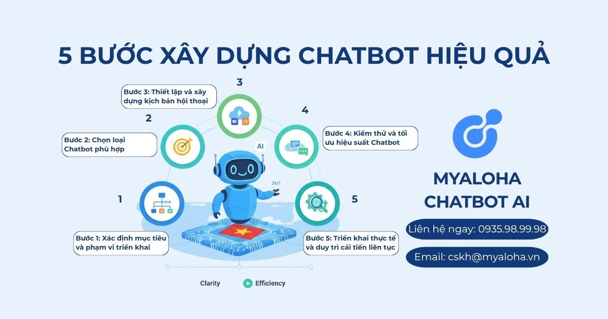 5 bước xây dựng Chatbot hiệu quả - Đúc kết từ kinh nghiệm thực tế