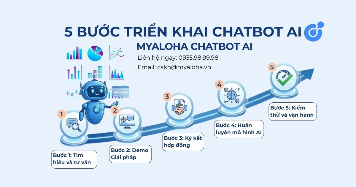 5 Bước Triển khai Chatbot AI Myaloha - Nhanh Chóng, Hiệu Quả