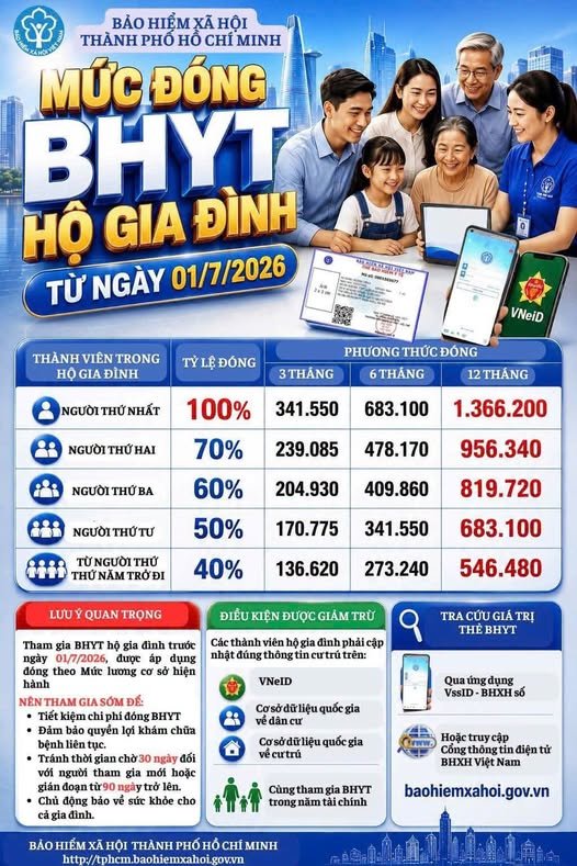 Bảo hiểm xã hội Thành phố Hồ Chí Minh thông tin về mức đóng BHYT hộ gia đình từ ngày 01/7/2026