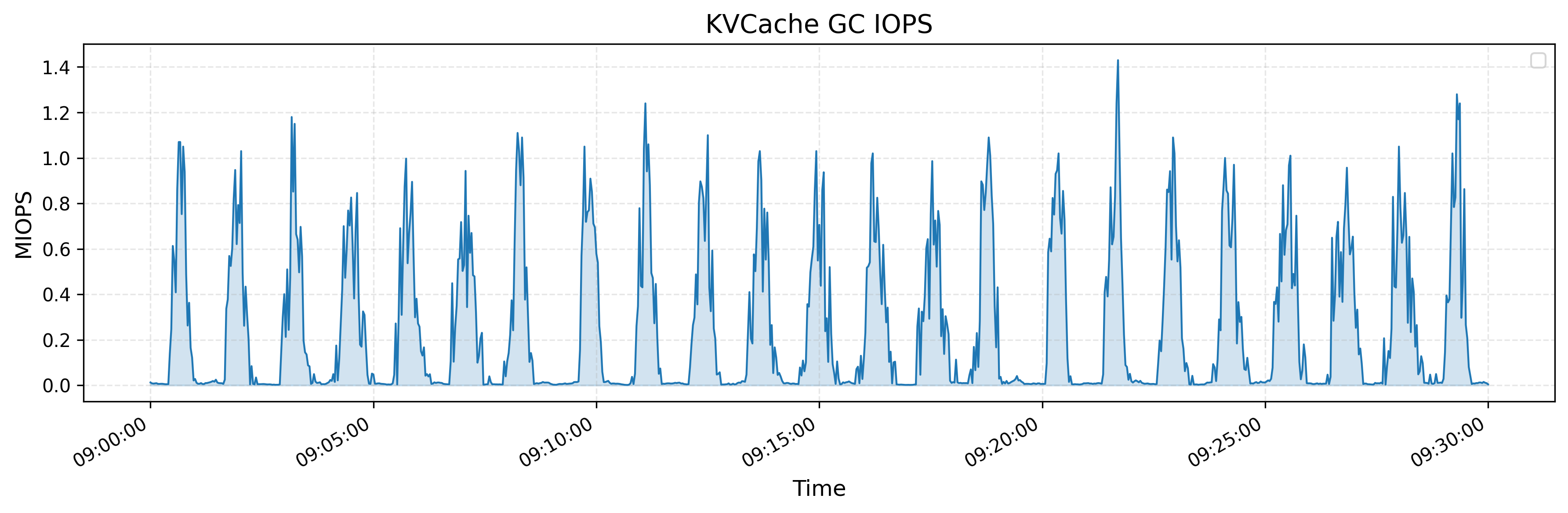 kvcache-gc-iops.png