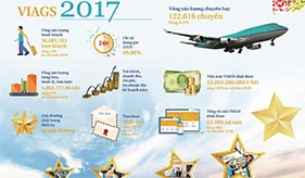 VIAGS accelerates strongly in 2018