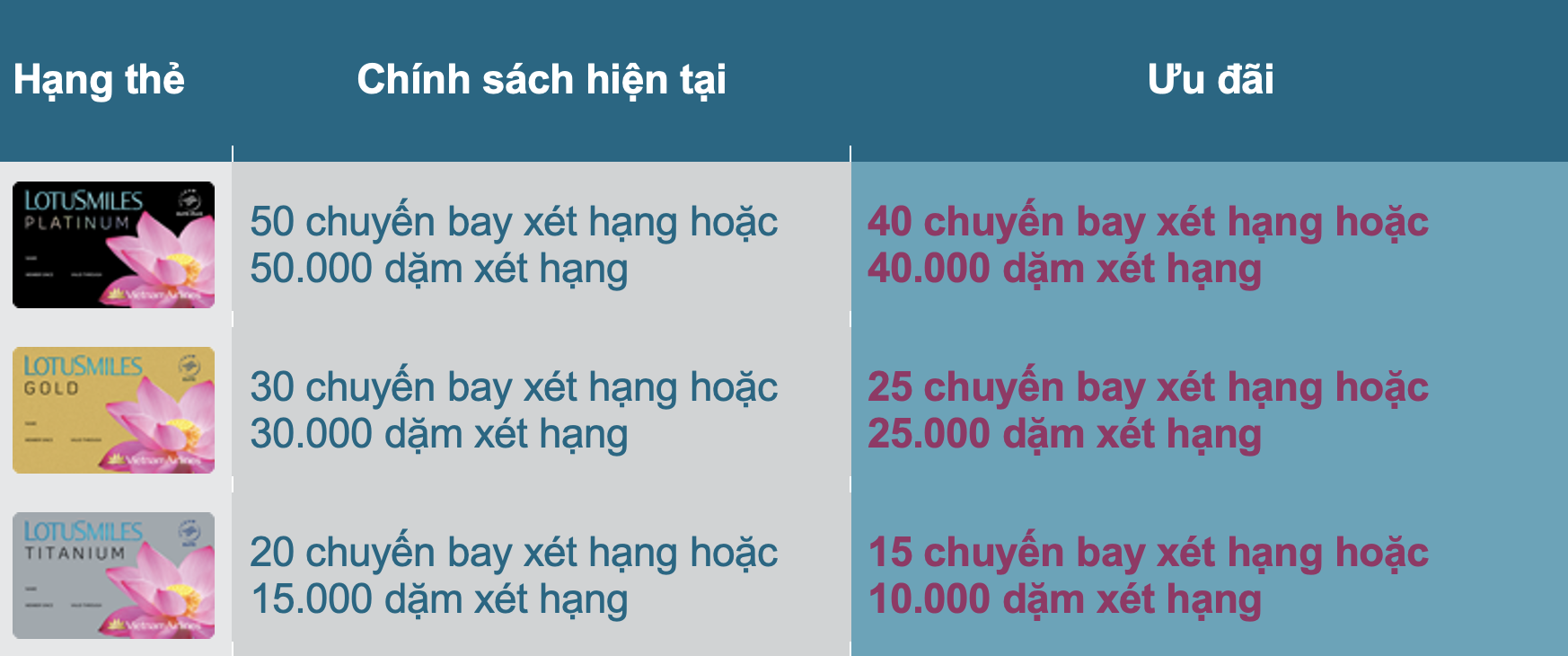 ƯU ĐÃI GIA HẠN VÀ NÂNG HẠNG THẺ DÀNH CHO HỘI VIÊN LOTUSMILES